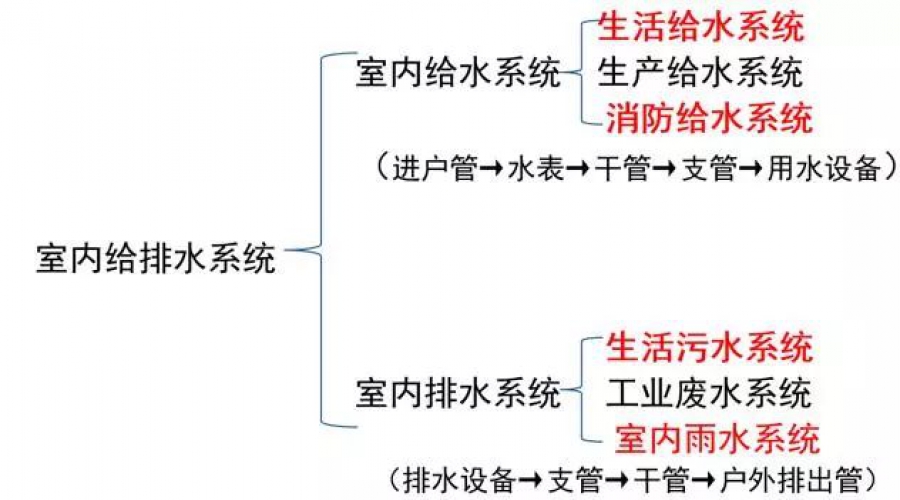 給排水圖紙怎么看？